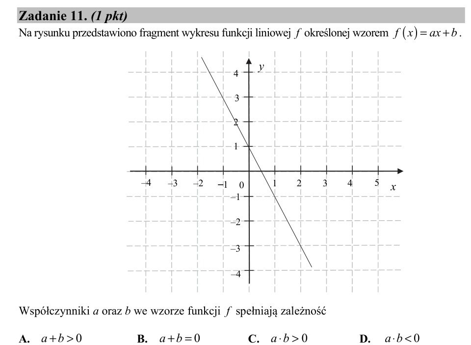 Zadanie 11: Współczynniki funkcji liniowej - matura matematyka 2020